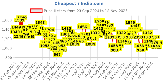 myntra.com StyleCast x Revolte Men Relaxed Fit Light Fade Jeans stylecast x revolte Price History Graph from 23 Sep 2024 to 18 Nov 2025