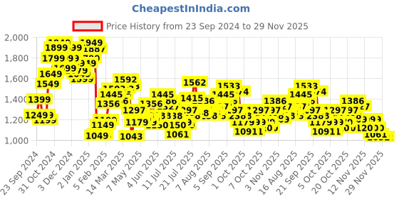 myntra.com StyleCast x Revolte Men Relaxed Fit Light Fade Jeans stylecast x revolte Price History Graph from 23 Sep 2024 to 29 Nov 2025