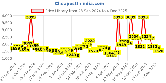 myntra.com StyleCast x Revolte Men Relaxed Fit Light Fade Jeans stylecast x revolte Price History Graph from 23 Sep 2024 to 4 Dec 2025