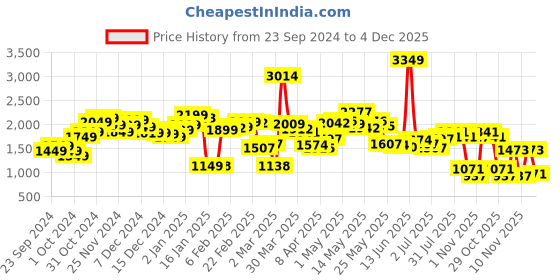 myntra.com StyleCast x Revolte Men Relaxed Fit Light Fade Jeans stylecast x revolte Price History Graph from 23 Sep 2024 to 4 Dec 2025