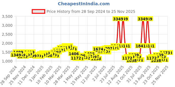 myntra.com StyleCast x Revolte Men Relaxed Fit Light Fade Jeans stylecast x revolte Price History Graph from 28 Sep 2024 to 24 Nov 2025