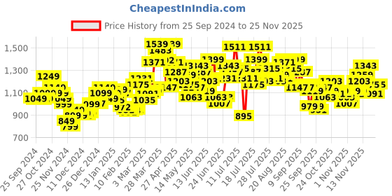 myntra.com StyleCast x Revolte Men Relaxed Fit Light Fade Jeans stylecast x revolte Price History Graph from 25 Sep 2024 to 25 Nov 2025