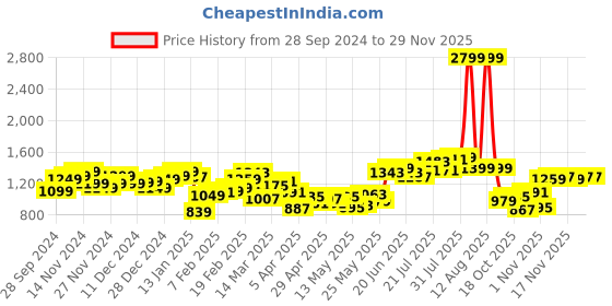 myntra.com StyleCast x Revolte Men Relaxed Fit Light Fade Jeans stylecast x revolte Price History Graph from 28 Sep 2024 to 28 Nov 2025