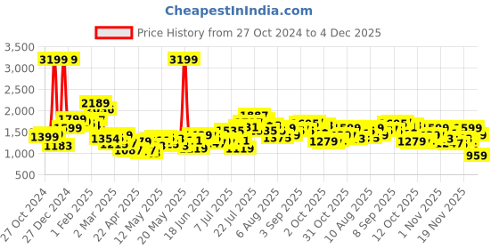 myntra.com StyleCast x Revolte Men Relaxed Fit Light Fade Jeans stylecast x revolte Price History Graph from 27 Oct 2024 to 4 Dec 2025