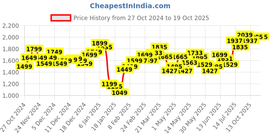 myntra.com StyleCast x Revolte Men Relaxed Fit Light Fade Jeans stylecast x revolte Price History Graph from 27 Oct 2024 to 18 Oct 2025