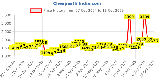 myntra.com StyleCast x Revolte Men Relaxed Fit Light Fade Jeans stylecast x revolte Price History Graph from 27 Oct 2024 to 14 Oct 2025