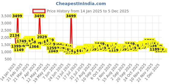 myntra.com StyleCast x Revolte Men Relaxed Fit Light Fade Jeans stylecast x revolte Price History Graph from 14 Jan 2025 to 5 Dec 2025