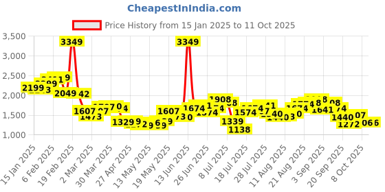 myntra.com StyleCast x Revolte Men Relaxed Fit Light Fade Jeans stylecast x revolte Price History Graph from 15 Jan 2025 to 4 Oct 2025