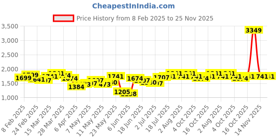 myntra.com StyleCast x Revolte Men Relaxed Fit Light Fade Jeans stylecast x revolte Price History Graph from 8 Feb 2025 to 25 Nov 2025