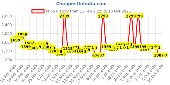 myntra.com StyleCast x Revolte Men Relaxed Fit Light Fade Jeans stylecast x revolte Price History Graph from 11 Feb 2025 to 14 Oct 2025