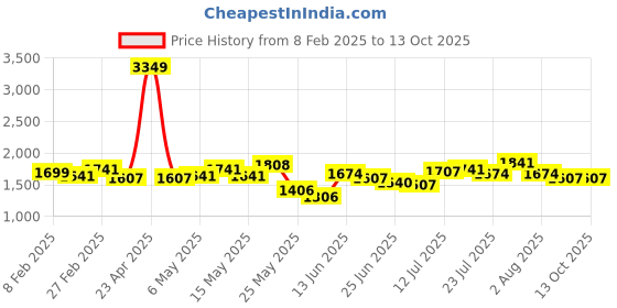 myntra.com StyleCast x Revolte Men Relaxed Fit Light Fade Jeans stylecast x revolte Price History Graph from 8 Feb 2025 to 13 Oct 2025