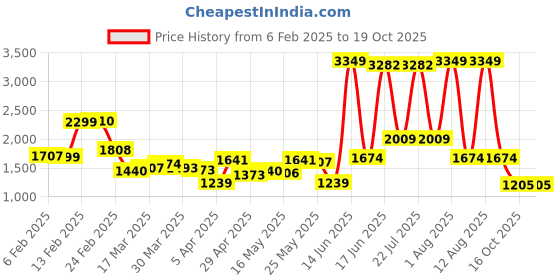 myntra.com StyleCast x Revolte Men Relaxed Fit Light Fade Jeans stylecast x revolte Price History Graph from 6 Feb 2025 to 18 Oct 2025