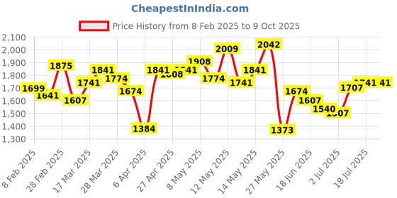 myntra.com StyleCast x Revolte Men Relaxed Fit Light Fade Jeans stylecast x revolte Price History Graph from 8 Feb 2025 to 4 Oct 2025