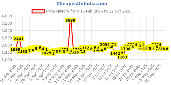 myntra.com StyleCast x Revolte Men Relaxed Fit Light Fade Jeans stylecast x revolte Price History Graph from 16 Feb 2025 to 11 Oct 2025