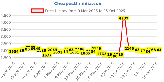 myntra.com StyleCast x Revolte Men Relaxed Fit Light Fade Jeans stylecast x revolte Price History Graph from 8 Mar 2025 to 14 Oct 2025