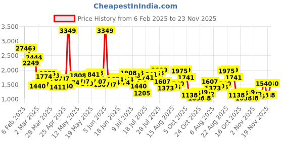 myntra.com StyleCast x Revolte Men Relaxed Fit Light Fade Mid-Rise Jeans stylecast x revolte Price History Graph from 6 Feb 2025 to 23 Nov 2025