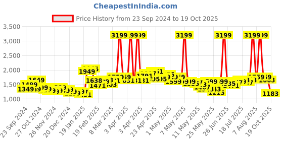 myntra.com StyleCast x Revolte Men Relaxed Fit Light Fade Stretchable Jeans stylecast x revolte Price History Graph from 23 Sep 2024 to 19 Oct 2025