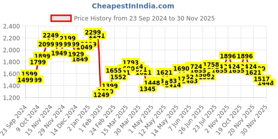 myntra.com StyleCast x Revolte Men Relaxed Fit Light Fade Stretchable Jeans stylecast x revolte Price History Graph from 23 Sep 2024 to 30 Nov 2025
