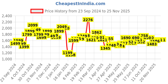 myntra.com StyleCast x Revolte Men Relaxed Fit Light Fade Stretchable Jeans stylecast x revolte Price History Graph from 23 Sep 2024 to 25 Nov 2025