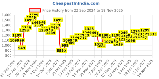myntra.com StyleCast x Revolte Men Relaxed Fit Light Fade Stretchable Jeans stylecast x revolte Price History Graph from 23 Sep 2024 to 19 Nov 2025