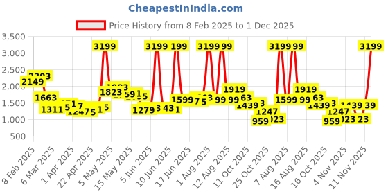 myntra.com StyleCast x Revolte Men Relaxed Fit Light Fade Stretchable Jeans stylecast x revolte Price History Graph from 8 Feb 2025 to 1 Dec 2025