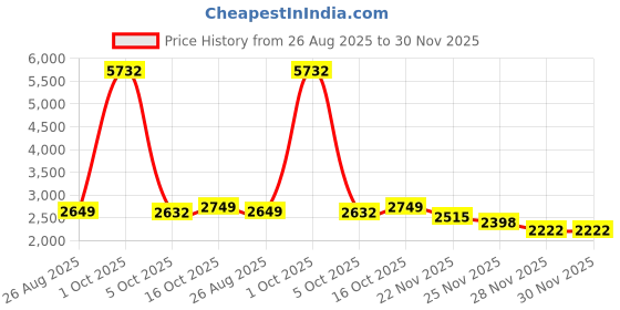 myntra.com StyleCast x Revolte Men Relaxed Fit Mid-Rise Cargos stylecast x revolte Price History Graph from 26 Aug 2025 to 30 Nov 2025