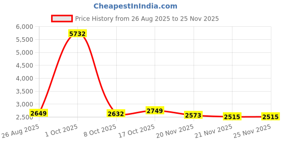 myntra.com StyleCast x Revolte Men Relaxed Fit Mid-Rise Cargos stylecast x revolte Price History Graph from 26 Aug 2025 to 25 Nov 2025