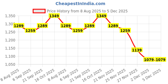 myntra.com StyleCast x Revolte Men Relaxed Fit Mid-Rise Chino Shorts stylecast x revolte Price History Graph from 8 Aug 2025 to 5 Dec 2025