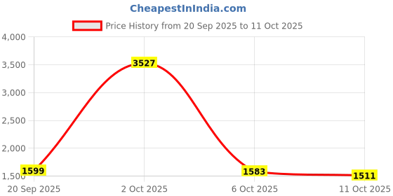 myntra.com StyleCast x Revolte Men Relaxed Fit Mid-Rise Clean Look Light Fade Jeans stylecast x revolte Price History Graph from 20 Sep 2025 to 4 Oct 2025
