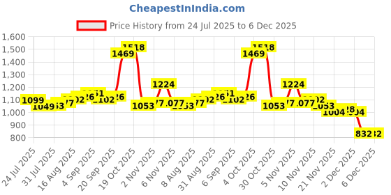 myntra.com StyleCast x Revolte Men Relaxed Fit Mid-Rise Easy Wash Trousers stylecast x revolte Price History Graph from 24 Jul 2025 to 6 Dec 2025