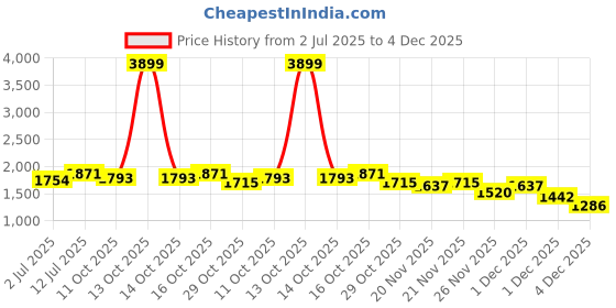 myntra.com StyleCast x Revolte Men Relaxed Fit Mid-Rise Heavy Fade Clean Look Jeans stylecast x revolte Price History Graph from 2 Jul 2025 to 4 Dec 2025