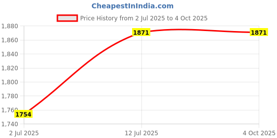 myntra.com StyleCast x Revolte Men Relaxed Fit Mid-Rise Heavy Fade Coloured Jeans stylecast x revolte Price History Graph from 2 Jul 2025 to 4 Oct 2025