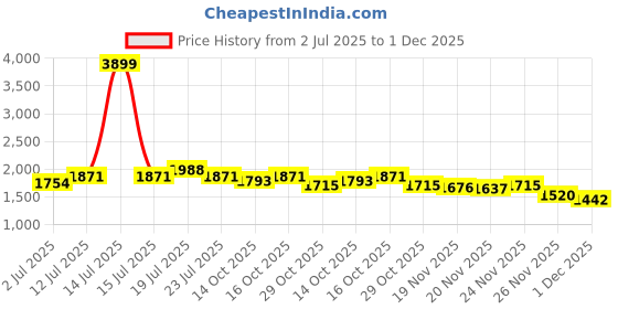 myntra.com StyleCast x Revolte Men Relaxed Fit Mid-Rise Heavy Fade Jeans stylecast x revolte Price History Graph from 2 Jul 2025 to 1 Dec 2025
