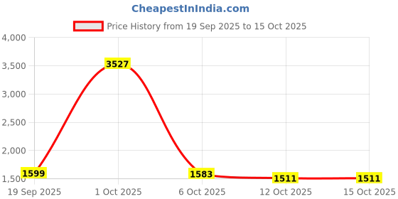 myntra.com StyleCast x Revolte Men Relaxed Fit Mid-Rise Heavy Fade Non Stretchable Jeans stylecast x revolte Price History Graph from 19 Sep 2025 to 15 Oct 2025