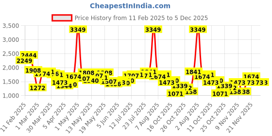 myntra.com StyleCast x Revolte Men Relaxed Fit Mid-Rise Light Fade Jeans stylecast x revolte Price History Graph from 11 Feb 2025 to 4 Dec 2025