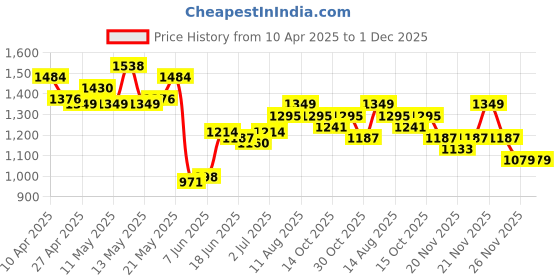 myntra.com StyleCast x Revolte Men Relaxed Fit Mid-Rise Light Fade Jeans stylecast x revolte Price History Graph from 10 Apr 2025 to 30 Nov 2025