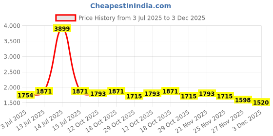 myntra.com StyleCast x Revolte Men Relaxed Fit Mid-Rise Light Fade Jeans stylecast x revolte Price History Graph from 3 Jul 2025 to 3 Dec 2025