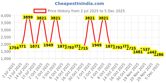 myntra.com StyleCast x Revolte Men Relaxed Fit Mid-Rise Light Fade Jeans stylecast x revolte Price History Graph from 2 Jul 2025 to 4 Dec 2025