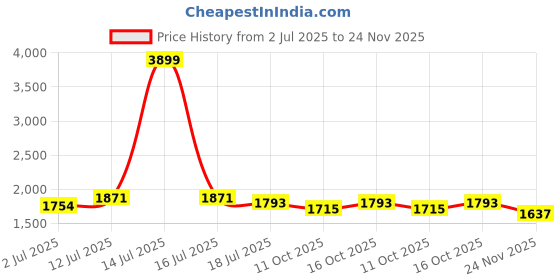 myntra.com StyleCast x Revolte Men Relaxed Fit Mid-Rise Light Fade Jeans stylecast x revolte Price History Graph from 2 Jul 2025 to 24 Nov 2025