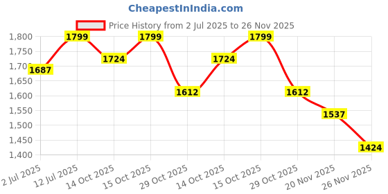 myntra.com StyleCast x Revolte Men Relaxed Fit Mid-Rise Light Fade Jeans stylecast x revolte Price History Graph from 2 Jul 2025 to 26 Nov 2025