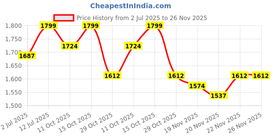 myntra.com StyleCast x Revolte Men Relaxed Fit Mid-Rise Light Fade Jeans stylecast x revolte Price History Graph from 2 Jul 2025 to 26 Nov 2025