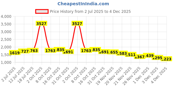 myntra.com StyleCast x Revolte Men Relaxed Fit Mid-Rise Light Fade Jeans stylecast x revolte Price History Graph from 2 Jul 2025 to 4 Dec 2025