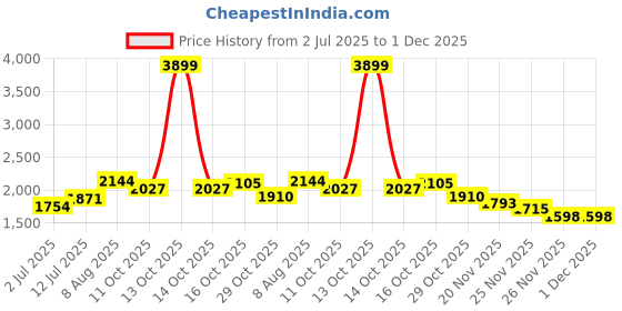 myntra.com StyleCast x Revolte Men Relaxed Fit Mid-Rise Light Fade Jeans stylecast x revolte Price History Graph from 2 Jul 2025 to 30 Nov 2025