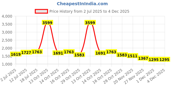 myntra.com StyleCast x Revolte Men Relaxed Fit Mid-Rise Light Fade Jeans stylecast x revolte Price History Graph from 2 Jul 2025 to 4 Dec 2025