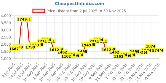 myntra.com StyleCast x Revolte Men Relaxed Fit Mid-Rise Light Fade Jeans stylecast x revolte Price History Graph from 2 Jul 2025 to 30 Nov 2025