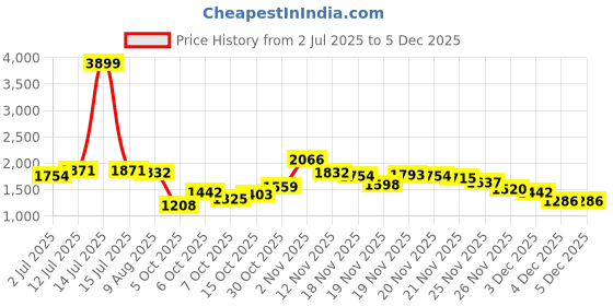 myntra.com StyleCast x Revolte Men Relaxed Fit Mid-Rise Light Fade Jeans stylecast x revolte Price History Graph from 2 Jul 2025 to 4 Dec 2025