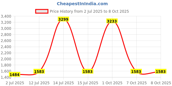 myntra.com StyleCast x Revolte Men Relaxed Fit Mid-Rise Light Fade Jeans stylecast x revolte Price History Graph from 2 Jul 2025 to 4 Oct 2025