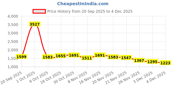 myntra.com StyleCast x Revolte Men Relaxed Fit Mid-Rise Light Fade Jeans stylecast x revolte Price History Graph from 20 Sep 2025 to 4 Dec 2025