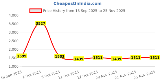myntra.com StyleCast x Revolte Men Relaxed Fit Mid-Rise Light Fade Jeans stylecast x revolte Price History Graph from 18 Sep 2025 to 25 Nov 2025