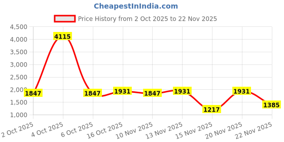 myntra.com StyleCast x Revolte Men Relaxed Fit Mid-Rise Light Fade Jeans stylecast x revolte Price History Graph from 2 Oct 2025 to 22 Nov 2025